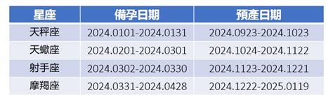 2024龍寶寶|2024龍年備孕全攻略！12星座龍寶寶受孕日、預產期懶人包